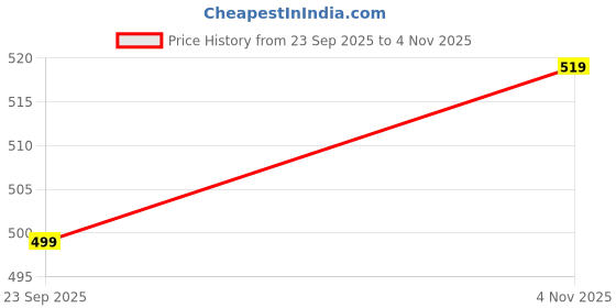 amazon.in highlander Men's Regular Pants highlander Price History Graph from 23 Sep 2025 to 4 Nov 2025