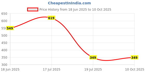 amazon.in highlander Men's Regular Short highlander Price History Graph from 18 Jun 2025 to 9 Oct 2025
