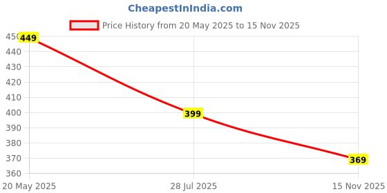 amazon.in highlander Men's Relaxed Fit T-Shirt highlander Price History Graph from 20 May 2025 to 15 Nov 2025