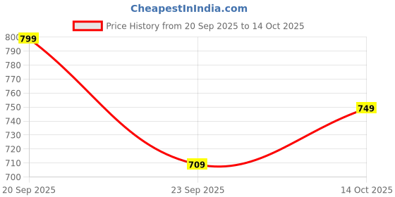 amazon.in highlander Men's Relaxed Jeans highlander Price History Graph from 20 Sep 2025 to 14 Oct 2025