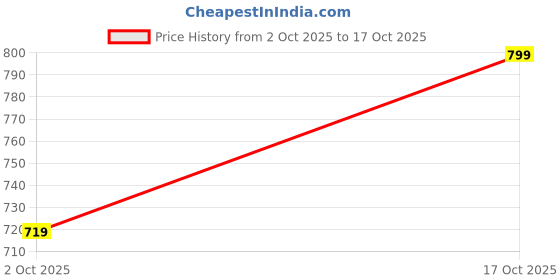 amazon.in highlander Men's Relaxed Pants highlander Price History Graph from 2 Oct 2025 to 17 Oct 2025