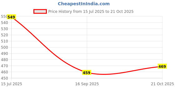 amazon.in highlander Men's Skinny Jeans highlander Price History Graph from 15 Jul 2025 to 21 Oct 2025