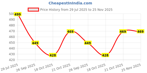 amazon.in highlander Men's Skinny Jeans highlander Price History Graph from 29 Jul 2025 to 25 Nov 2025