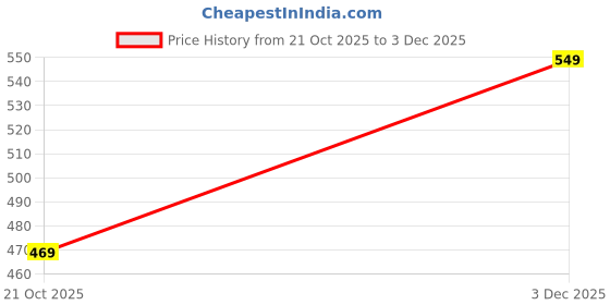 amazon.in highlander Men's Skinny Jeans highlander Price History Graph from 21 Oct 2025 to 3 Dec 2025