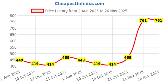 amazon.in highlander Men's Slim Fit Checked Casual Shirt | Timeless & Trendy | A Perfect Blend of Style & Comt highlander Price History Graph from 2 Aug 2025 to 25 Nov 2025