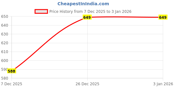 amazon.in highlander Men's Slim Fit HLSH015262 highlander Price History Graph from 7 Dec 2025 to 2 Jan 2026