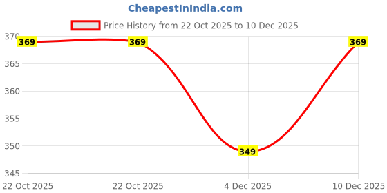 amazon.in highlander Men's Slim Fit Knee Length Regular Shorts | Striped | Mid-Rise| Shorts highlander Price History Graph from 22 Oct 2025 to 10 Dec 2025