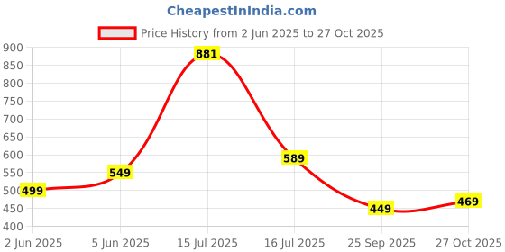 amazon.in highlander Men's Slim Fit Shirt highlander Price History Graph from 2 Jun 2025 to 27 Oct 2025
