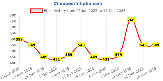 amazon.in highlander Men's Slim Fit Shirt highlander Price History Graph from 25 Jun 2025 to 18 Dec 2025