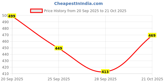 amazon.in highlander Men's Slim Fit Shirt highlander Price History Graph from 20 Sep 2025 to 21 Oct 2025