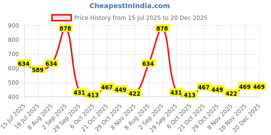 amazon.in highlander Men's Slim Fit Shirt highlander Price History Graph from 15 Jul 2025 to 20 Dec 2025