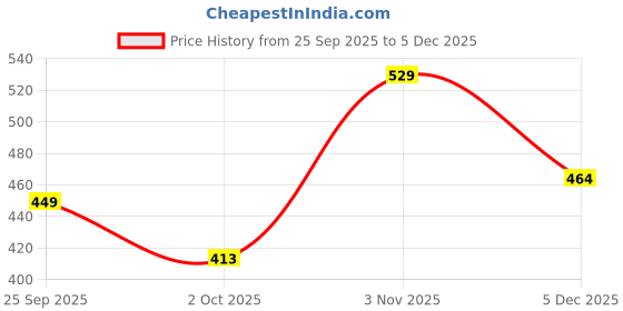 amazon.in highlander Men's Slim Fit Shirt highlander Price History Graph from 25 Sep 2025 to 5 Dec 2025