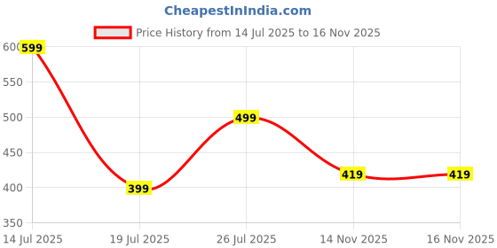 amazon.in highlander Men's Slim Jeans highlander Price History Graph from 14 Jul 2025 to 16 Nov 2025