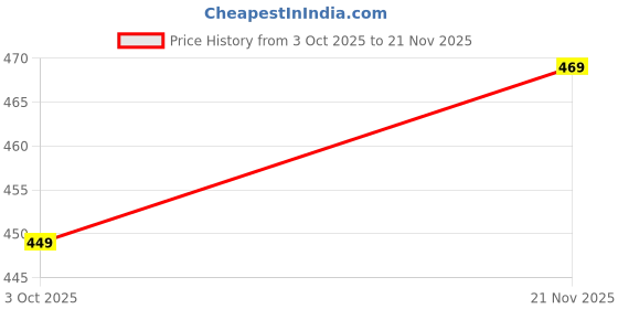 amazon.in highlander Men's Slim Jeans highlander Price History Graph from 3 Oct 2025 to 21 Nov 2025