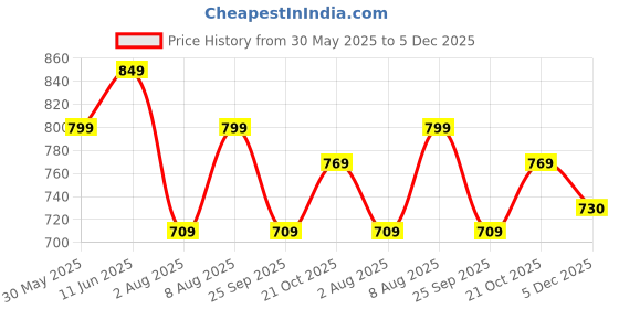 amazon.in highlander Men's Slim Pants highlander Price History Graph from 30 May 2025 to 5 Dec 2025