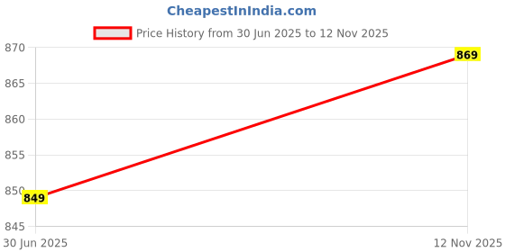 amazon.in highlander Men's Slim Pants highlander Price History Graph from 30 Jun 2025 to 12 Nov 2025