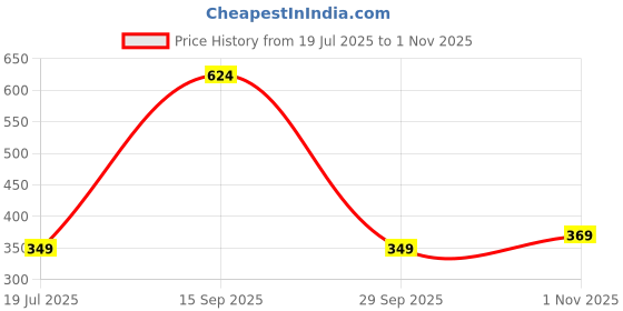 amazon.in highlander Men's Solid Relaxed Fit T-Shirt highlander Price History Graph from 19 Jul 2025 to 1 Nov 2025