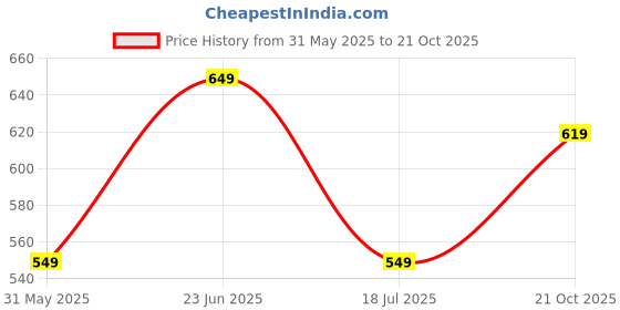 amazon.in highlander Men's Straight Jeans highlander Price History Graph from 31 May 2025 to 21 Oct 2025