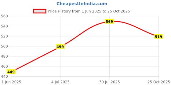 amazon.in highlander Men's Straight Jeans highlander Price History Graph from 1 Jun 2025 to 25 Oct 2025