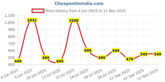 amazon.in highlander Men's Straight Jeans highlander Price History Graph from 4 Jun 2025 to 10 Nov 2025