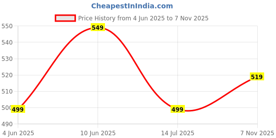 amazon.in highlander Men's Straight Jeans highlander Price History Graph from 4 Jun 2025 to 7 Nov 2025