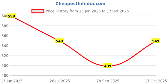 amazon.in highlander Men's Straight Jeans highlander Price History Graph from 13 Jun 2025 to 17 Oct 2025