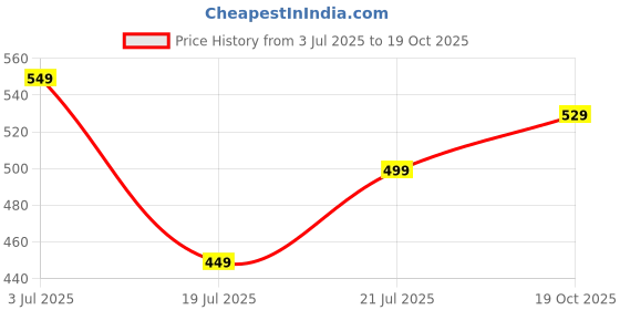 amazon.in highlander Men's Straight Jeans highlander Price History Graph from 3 Jul 2025 to 19 Oct 2025