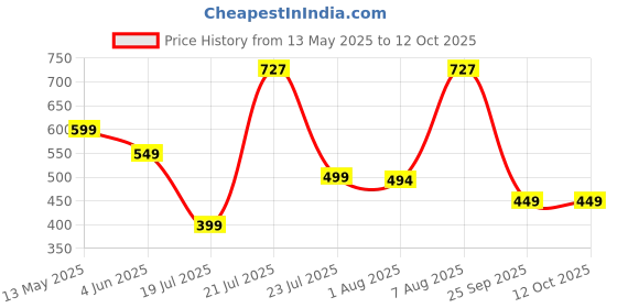 amazon.in highlander Men's Tapered Fit | Ankle-Length | Olive Green Chinos | Stylish & Versatile | Structured Yet Flexible Fit | Trouser for Men | Men Trousers | Chino Pant highlander Price History Graph from 13 May 2025 to 4 Oct 2025