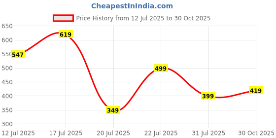 amazon.in highlander Men's Tapered Jeans highlander Price History Graph from 12 Jul 2025 to 30 Oct 2025