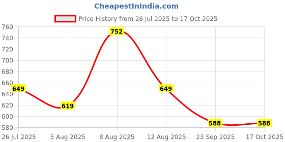 amazon.in highlander Men's Tapered Jeans highlander Price History Graph from 26 Jul 2025 to 16 Oct 2025