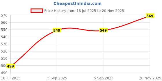 amazon.in highlander Men's Tapered Jeans highlander Price History Graph from 18 Jul 2025 to 20 Nov 2025