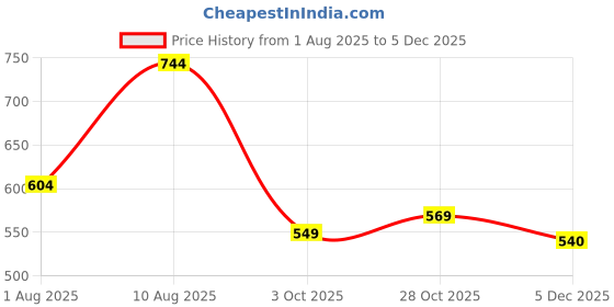 amazon.in highlander Men's Tapered Jeans highlander Price History Graph from 1 Aug 2025 to 5 Dec 2025