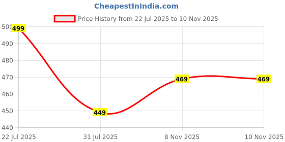 amazon.in highlander Men's Tapered Jeans highlander Price History Graph from 22 Jul 2025 to 9 Nov 2025