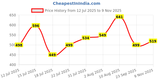amazon.in highlander Men's Tapered Jeans highlander Price History Graph from 12 Jul 2025 to 9 Nov 2025