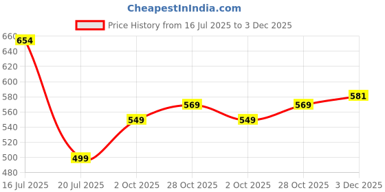 amazon.in highlander Men's Tapered Jeans highlander Price History Graph from 16 Jul 2025 to 3 Dec 2025
