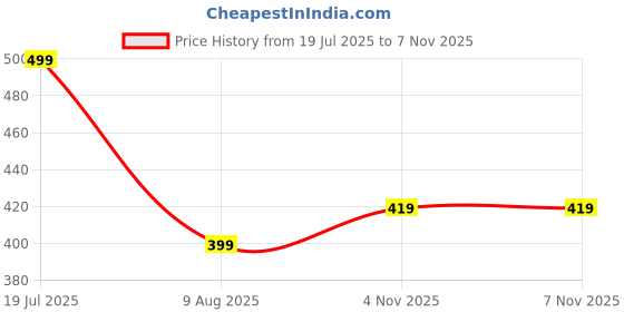amazon.in highlander Men's Tapered Jeans highlander Price History Graph from 19 Jul 2025 to 4 Nov 2025
