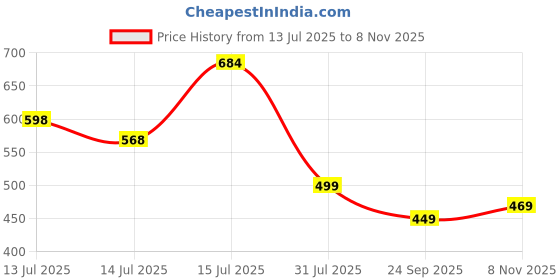 amazon.in highlander Men's Tapered Jeans highlander Price History Graph from 13 Jul 2025 to 8 Nov 2025