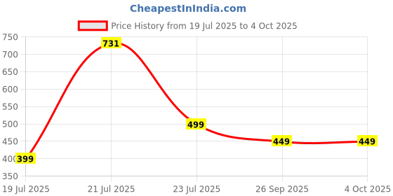 amazon.in highlander Men's Tapered Jeans highlander Price History Graph from 19 Jul 2025 to 4 Oct 2025