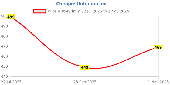 amazon.in highlander Men's Tapered Jeans highlander Price History Graph from 22 Jul 2025 to 1 Nov 2025