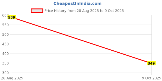 amazon.in highlander Men's Tapered Jeans highlander Price History Graph from 28 Aug 2025 to 9 Oct 2025