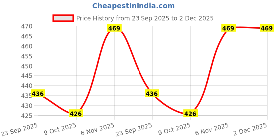 amazon.in highlander Men's Tapered Jeans highlander Price History Graph from 23 Sep 2025 to 2 Dec 2025