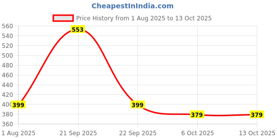 amazon.in highlander Men's Tapered Jeans (HLJN001520_Black highlander Price History Graph from 1 Aug 2025 to 13 Oct 2025
