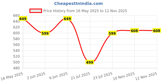amazon.in highlander Men's Tapered Pants highlander Price History Graph from 16 May 2025 to 12 Nov 2025