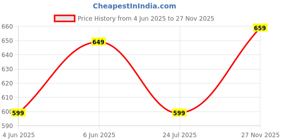 amazon.in highlander Men's Tapered Pants highlander Price History Graph from 4 Jun 2025 to 27 Nov 2025