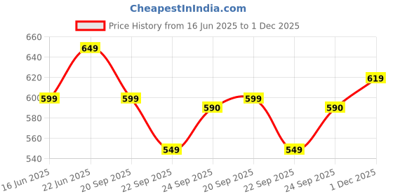 amazon.in highlander Men's Tapered Pants highlander Price History Graph from 16 Jun 2025 to 1 Dec 2025
