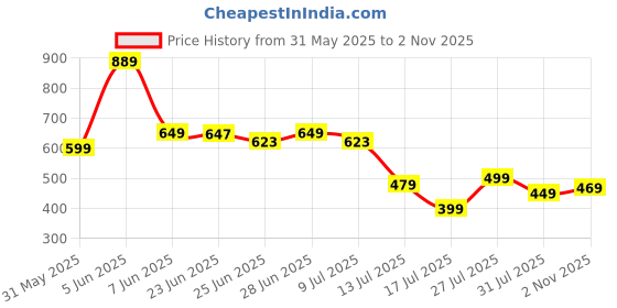 amazon.in highlander Men's Tapered Pants highlander Price History Graph from 31 May 2025 to 2 Nov 2025