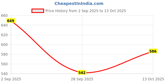 amazon.in highlander Men's Tapered Pants highlander Price History Graph from 2 Sep 2025 to 13 Oct 2025