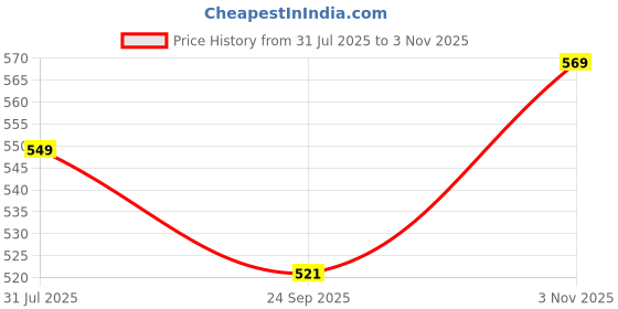 amazon.in highlander Men's Tapered Pants highlander Price History Graph from 31 Jul 2025 to 3 Nov 2025