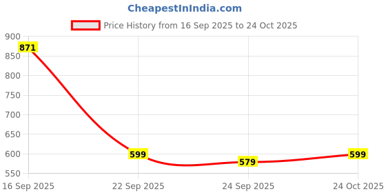 amazon.in highlander Men's Tapered Pants highlander Price History Graph from 16 Sep 2025 to 24 Oct 2025