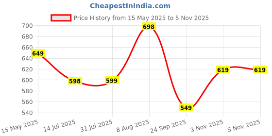 amazon.in highlander Men's Tapered Pants (PHTR000093_Black highlander Price History Graph from 15 May 2025 to 5 Nov 2025